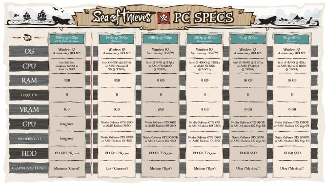 Системные требования и дата выхода Sea of Thieves на ПК
